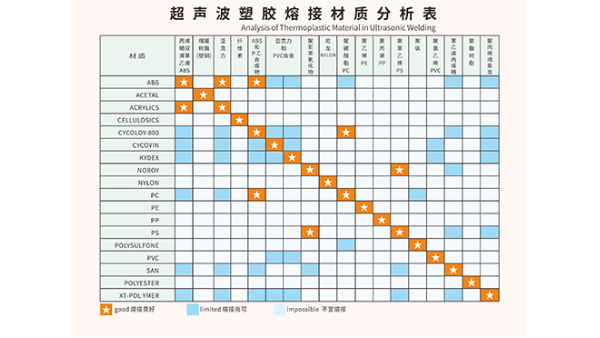 ABS和PC兩種塑料材質(zhì)能夠用超聲波焊接嗎？