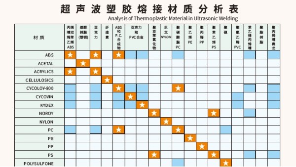 多種材質(zhì)可以實(shí)現(xiàn)超聲波焊接？靈科超聲波為你講一下